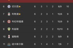 95分钟绝杀！英超11.2亿豪门利物浦艰难战胜升班马伯恩利，继续领跑榜首